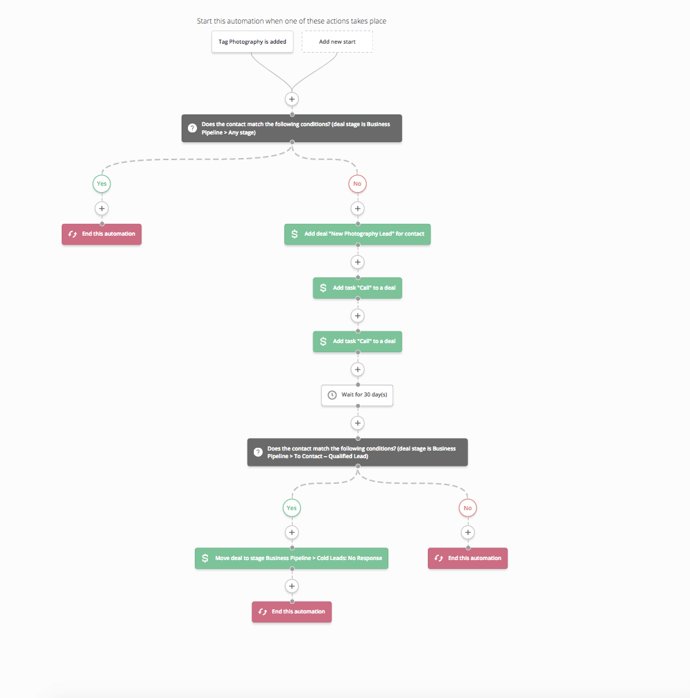 ActiveCampaign vs GetResponse: Automation in activecampaign