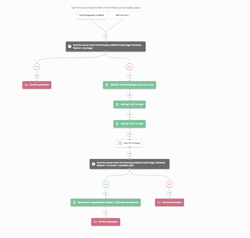 Mailerlite vs ActiveCampaign: ActiveCampaign Automation Features