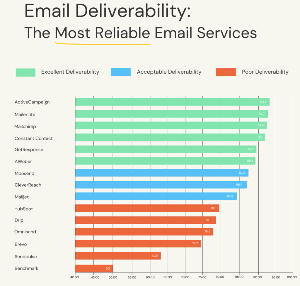 Moosend vs Mailchimp: Mailchimp Email Deliverability