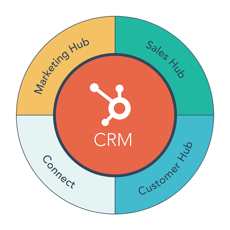 HubSpot’s CRM