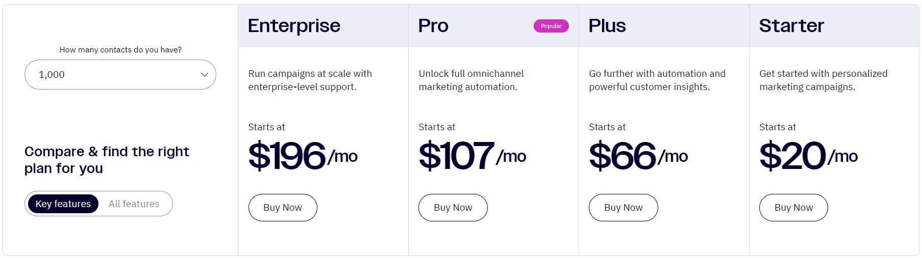 GetResponse vs ActiveCampaign: ActiveCampaign Pricing