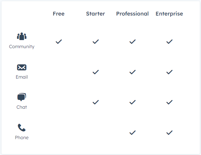 HubSpot vs Zendesk: Hubspot support
